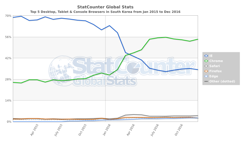 StatCounter-browser-KR-monthly-201501-201612.png