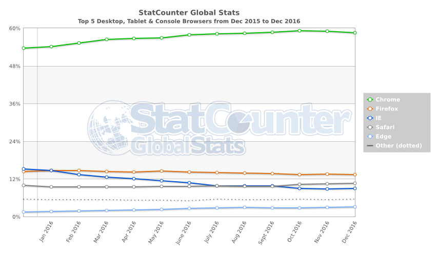 StatCounter-browser-ww-monthly-201512-201612.png