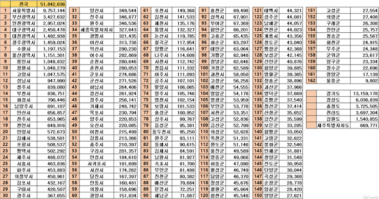 전국162개 시군 인구 통계및 순위.png