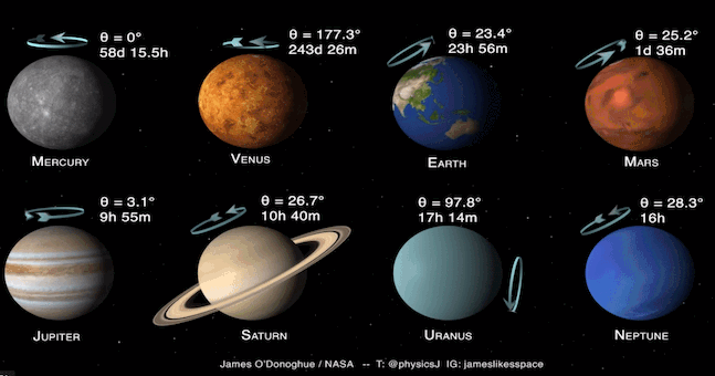 태양계 여덟 행성들의 기울기와 자전속도 비교1.gif