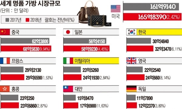 세계 명품 가방 시장 규모.jpg